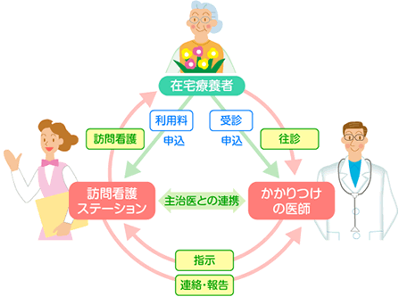 訪問看護について